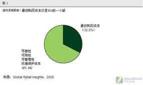 IBM零售管理系統的投資成本與商業價值